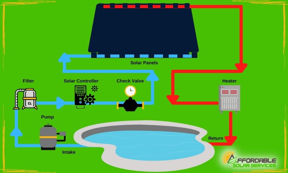 A diagram of the process of solar heating.